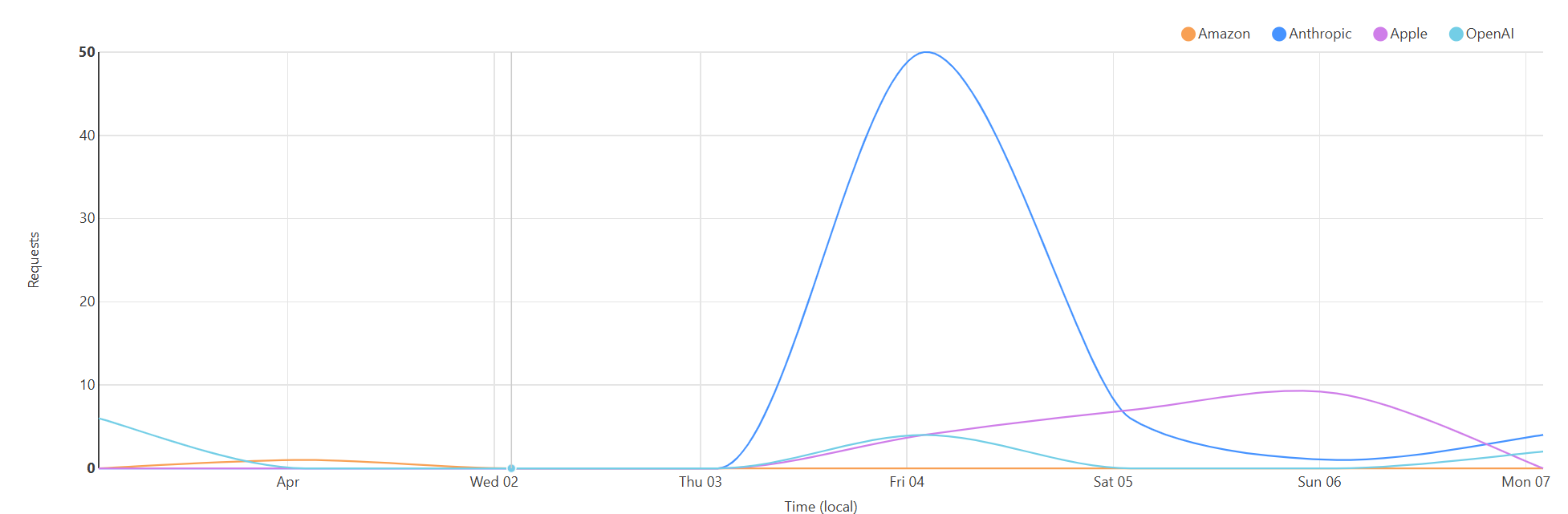 graph of ai bot activity